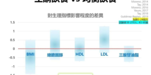 《生酮飲食》不會改善生理生化指標